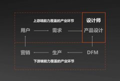【干货】创业20年的设想老炮儿告诉你设